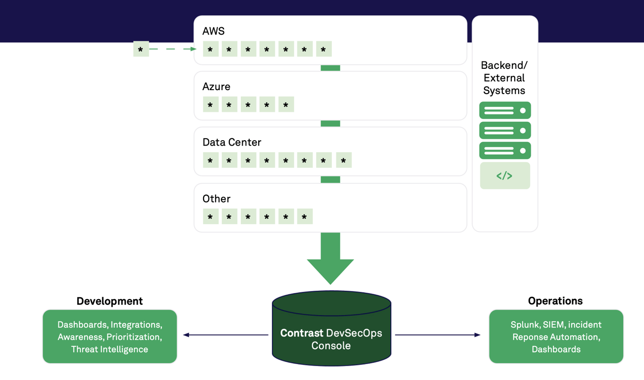 Contrast Protect – Enterprise Deployment