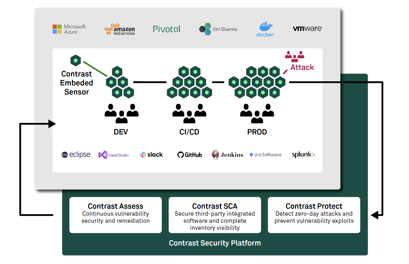 Contrast Security Platform