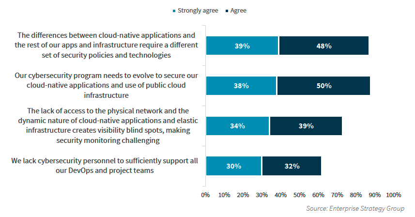 ESG-Figure 1. Many Organizations Still Need to Evolve Security Strategies to Accommodate Cloud