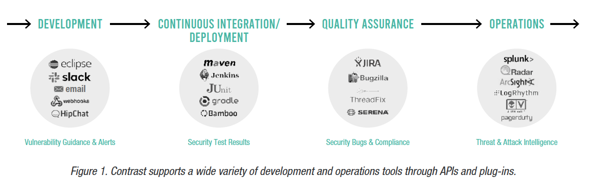 Figure 1. Contrast supports a wide variety of development and operations tools through APIs and plug-ins.