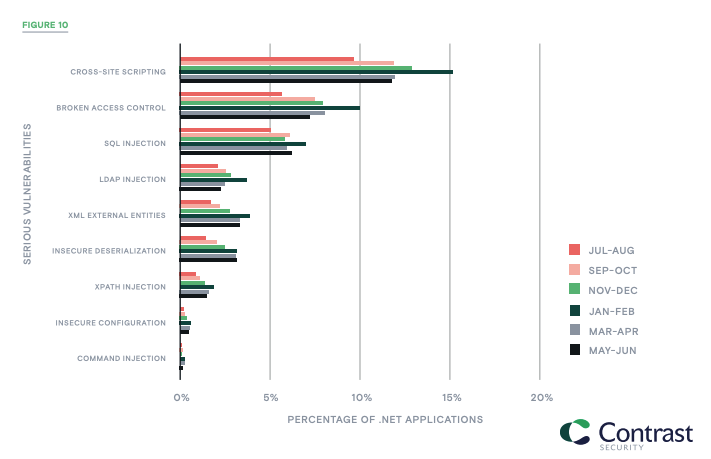 Figure 10_% of apps with serious vulnerabilities_contrast labs application security intelligence