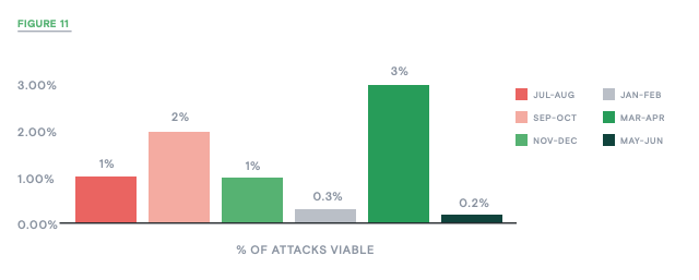 Figure 11_% of attacks viable_contrast labs application security intelligence
