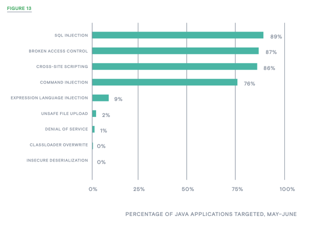 Figure 13_percentage of java applications targetted-may-june-contrast labs application security intelligence