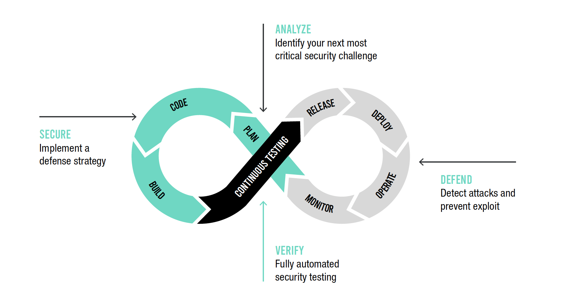 Figure 1_Instrumentation of AppSec involves four key security components - secure, analyze, verify, and defend.