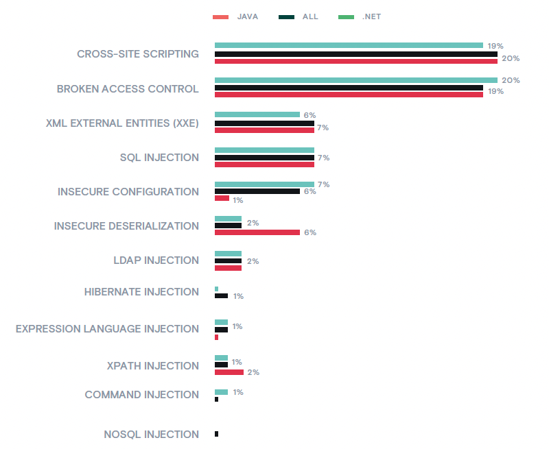 Figure 1_Percent of applications with reported serious vulnerabilities