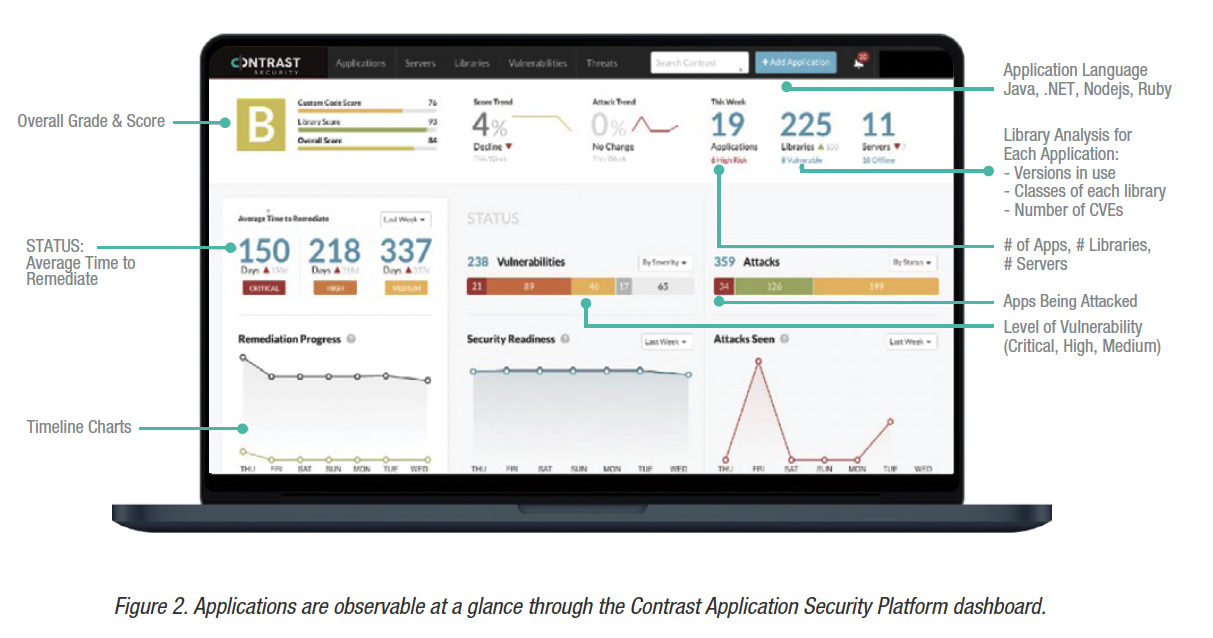 Figure 2. Applications are observable at a glance through the Contrast Application Security Platform dashboard.