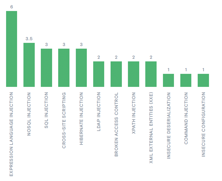 Figure 2_The median number of vulnerabilities