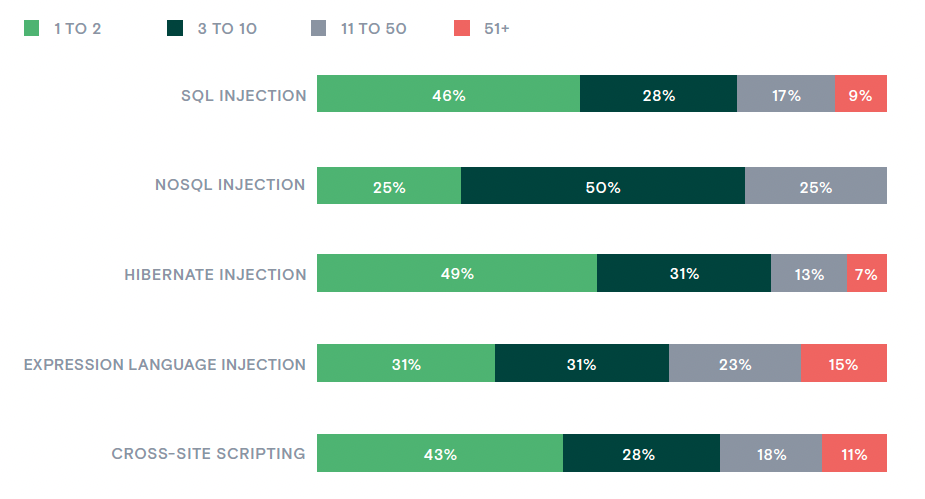 Figure 3_Distribution of serious vulnerabilities with the top five medians