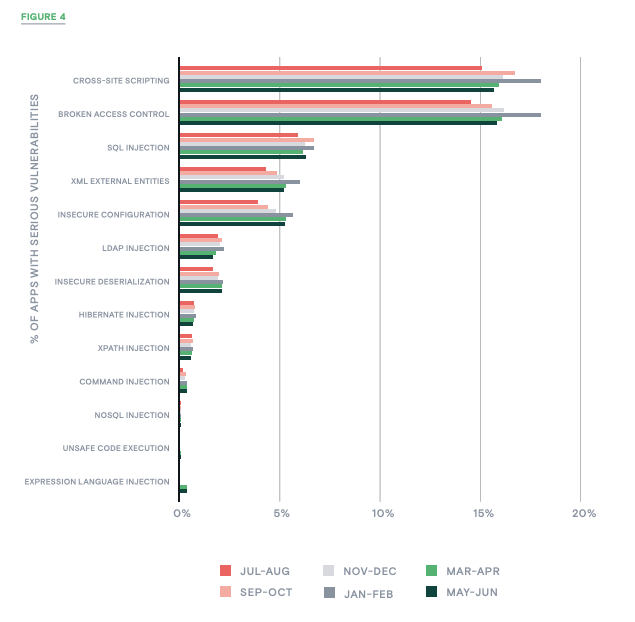 Figure 4_% of apps with serious vulnerabilities_contrast labs application security intelligence