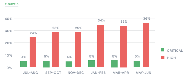 Figure 5_% of apps with serious vulnerabilities_contrast labs application security intelligence