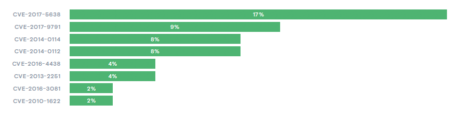 Figure 5_Attacks on CVEs, January-February 2020