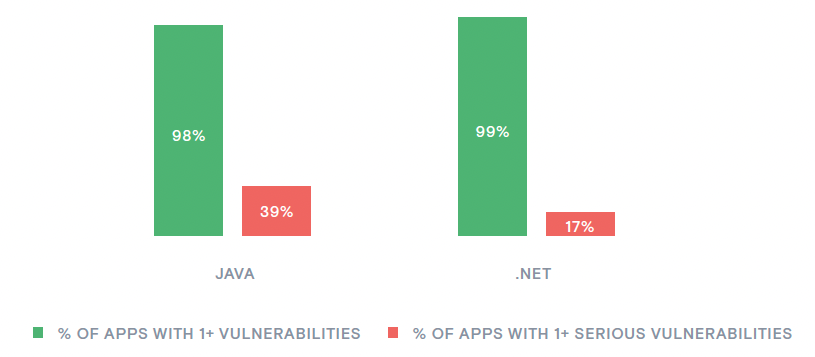 Figure 5_Overall vulnerabilities in Java and .NET applications