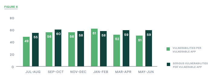 Figure 6_% of apps with serious vulnerabilities_contrast labs application security intelligence