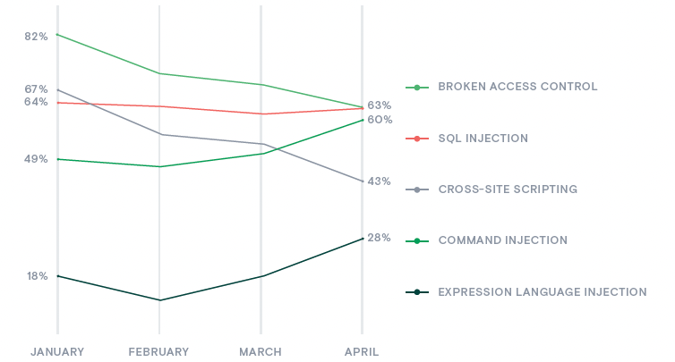 Figure 6_Percent of applications with top 5 vulnerabilities targeted across the first four months of 2020