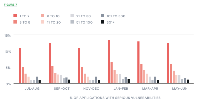 Figure 7_% of apps with serious vulnerabilities_contrast labs application security intelligence