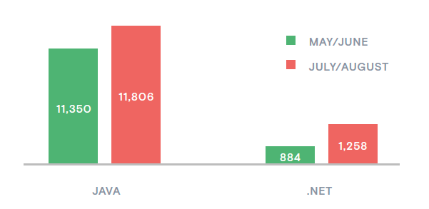 Figure 7_Attacks per application per month for Java and .NET applications