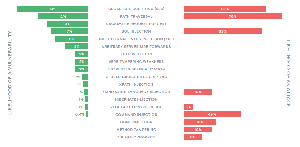 Figure 7_Likelihood of a vulnerability vs. likelihood of an attack, January-February 2020