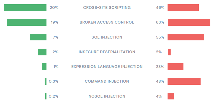 Figure 7_Likelihood of a vulnerability vs. likelihood of an attack, March - April 2020