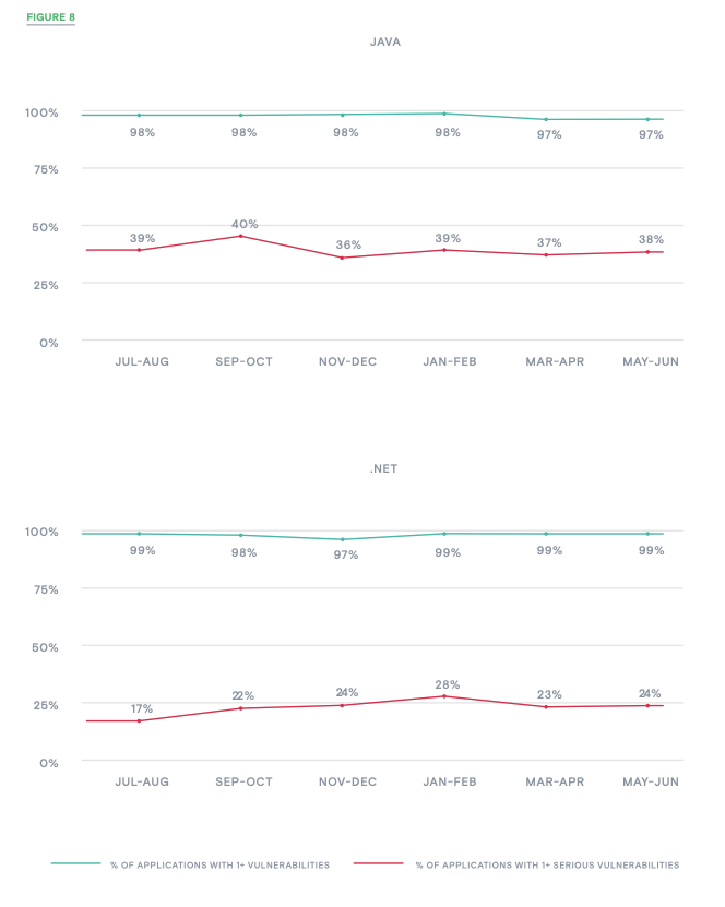 Figure 8_% of apps with serious vulnerabilities_contrast labs application security intelligence