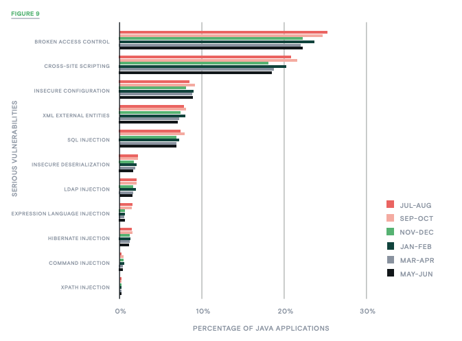 Figure 9_% of apps with serious vulnerabilities_contrast labs application security intelligence