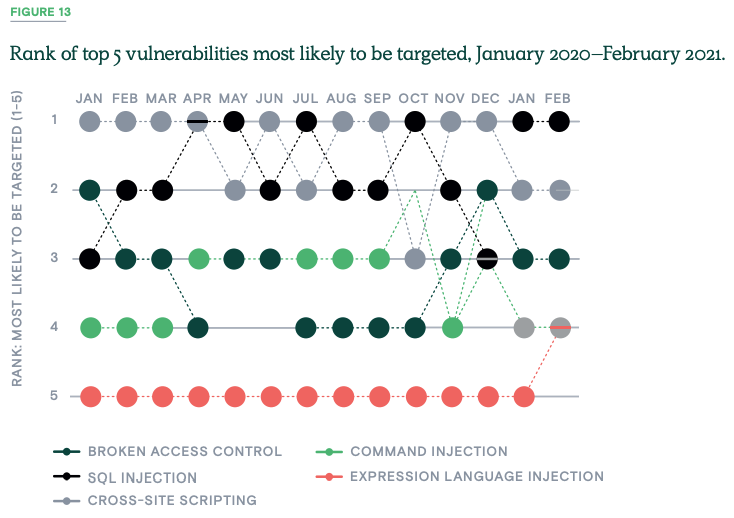 Figure13_top5 vulnerabilities most likely to be targeted