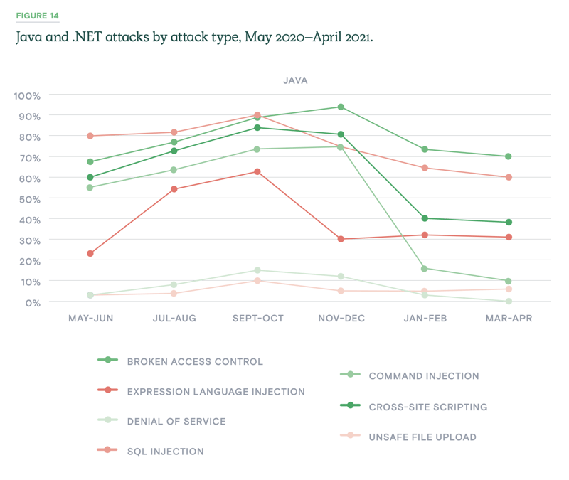 Figure14_Java and NET attacks