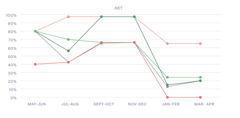 Figure14_Java and NET attacks2