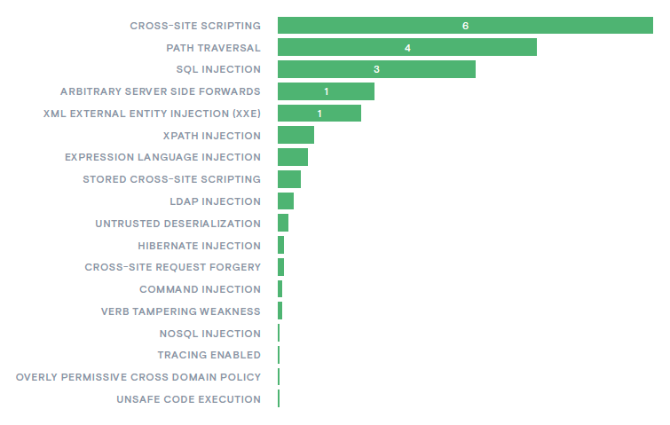 Figure1_EXECUTIONMean number of serious vulnerabilities