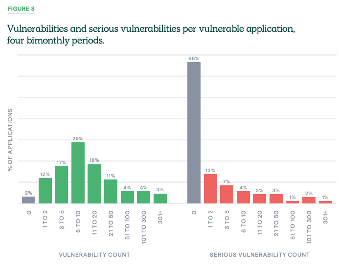 Figure8_vulnerabilities and serious vulnerabilities