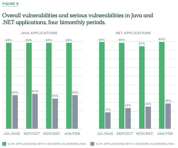 Figure9_overall vulnerabilities and serious vulnerabilities in java