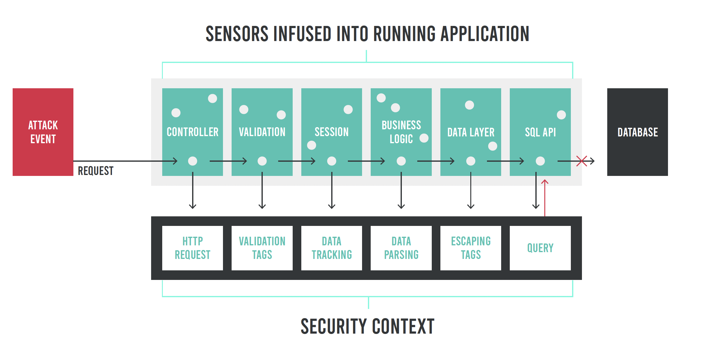 Runtime applications protected by security instrumentation