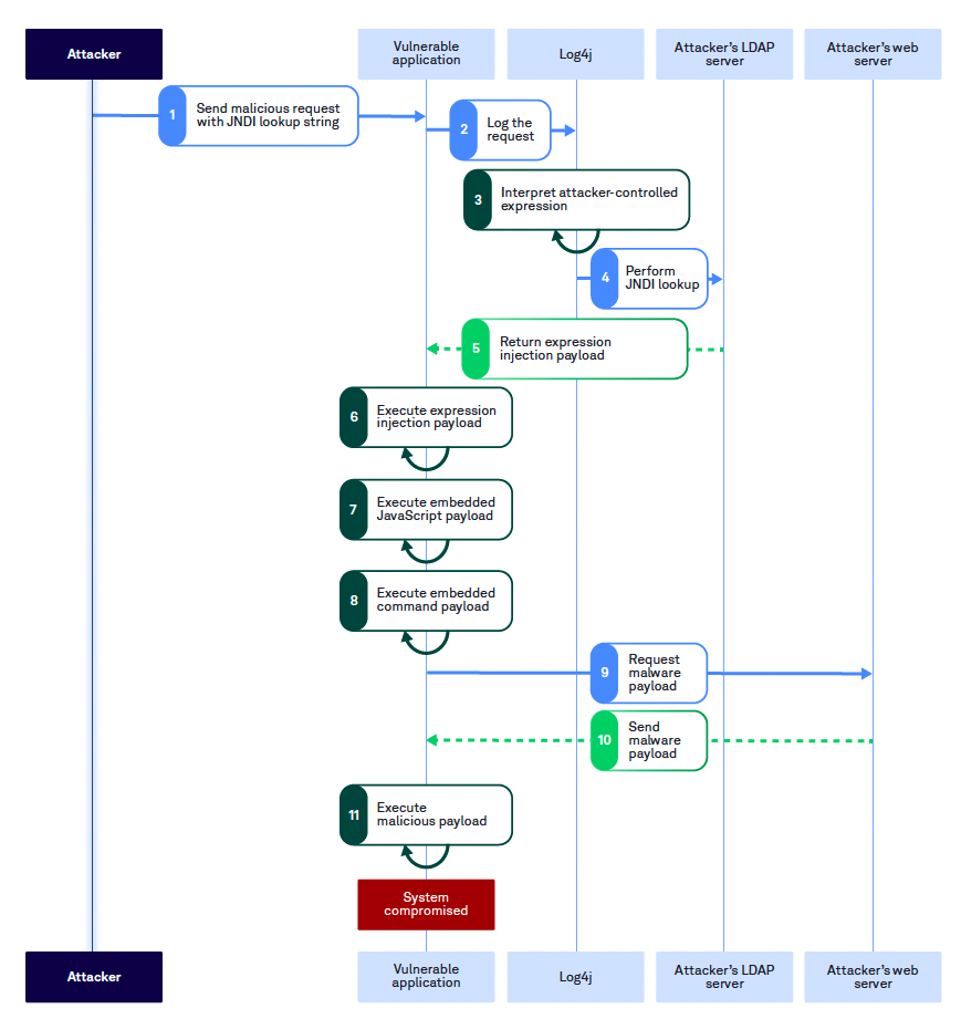 The anatomy of a modern application attack