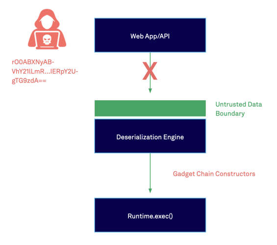 Untrusted Data Boundary