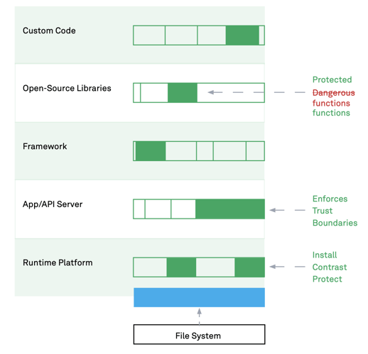 Your AppAPI Stack