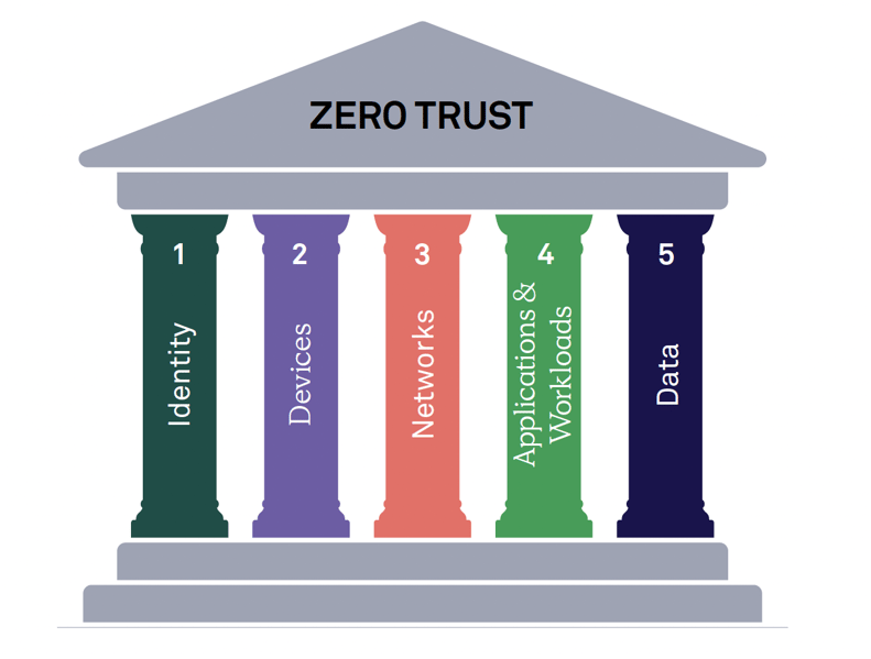 Zero trust pillars