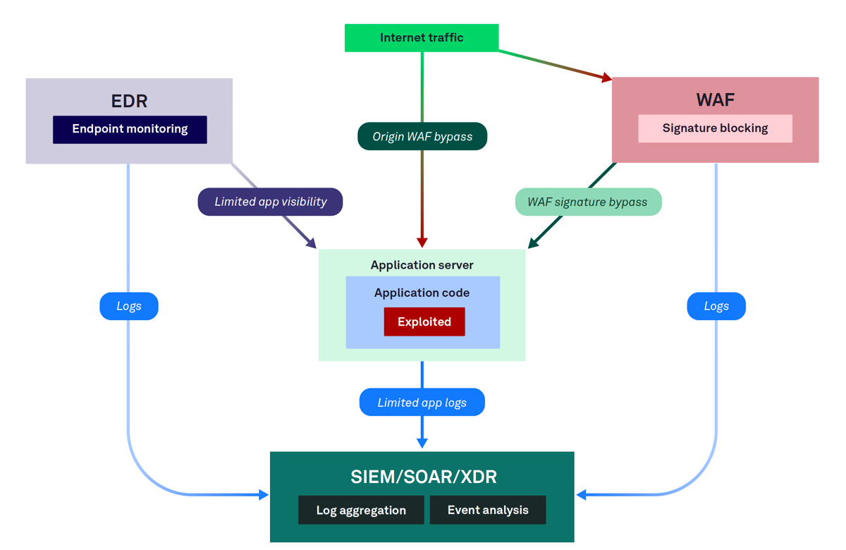 application level threat detection