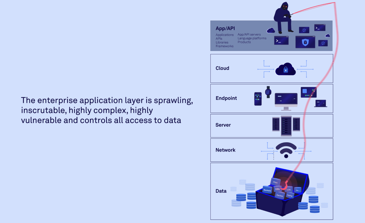 enterprise application layer is sprawling