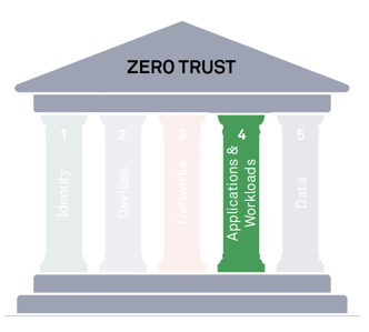 pillar 4 applications and workloads