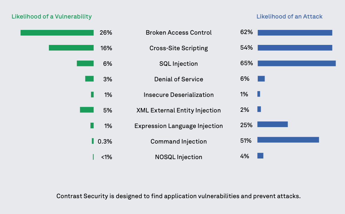 Likelihood of Attacks vs Likelihood of Vulnerabilities