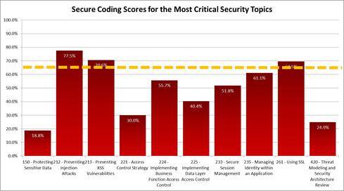 Secure-coding-Scores