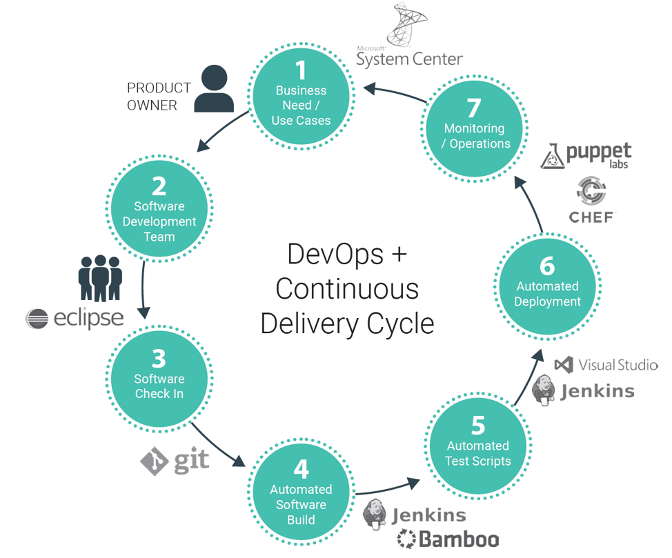 Devops сопровождение проектов