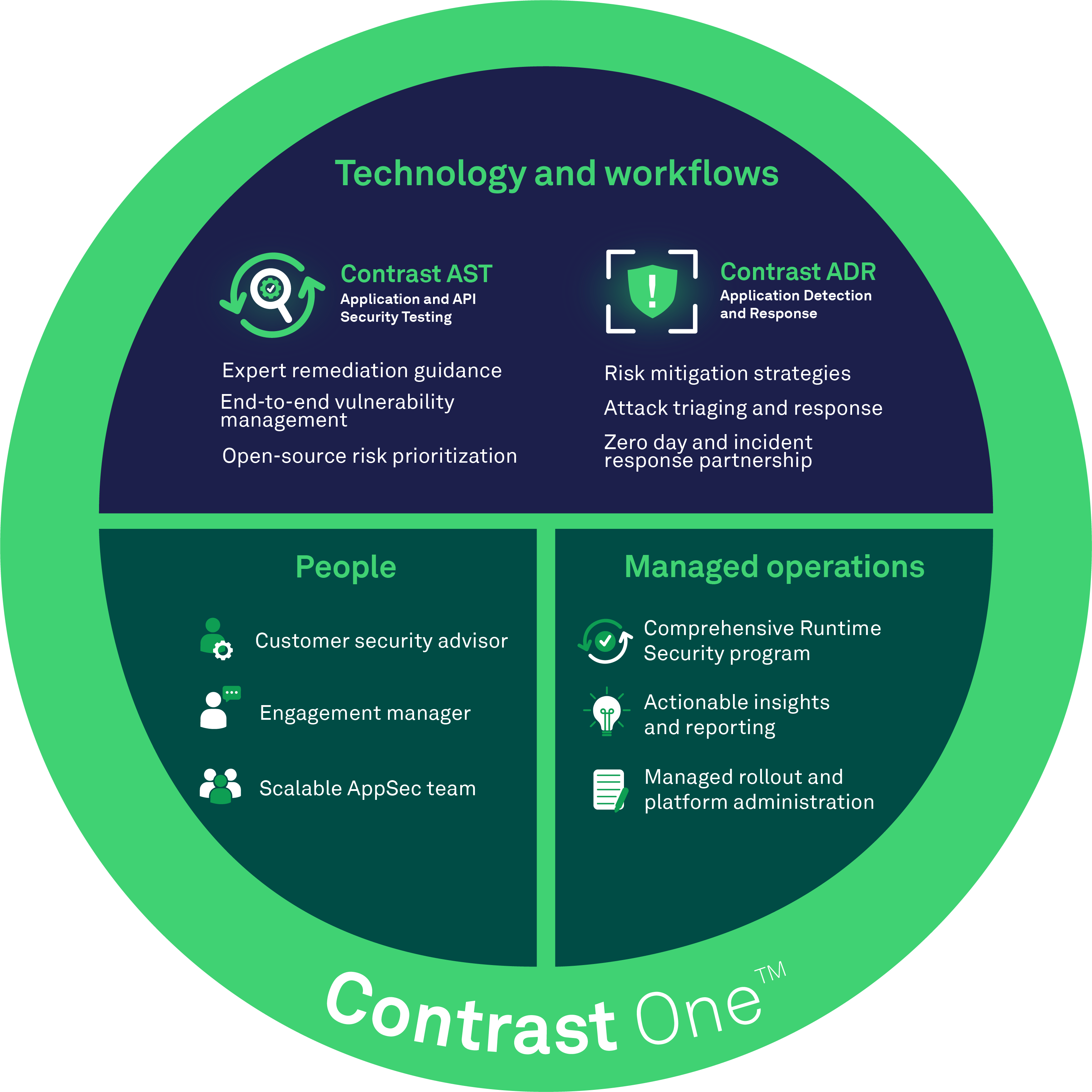 Contrast One Platform trademarked