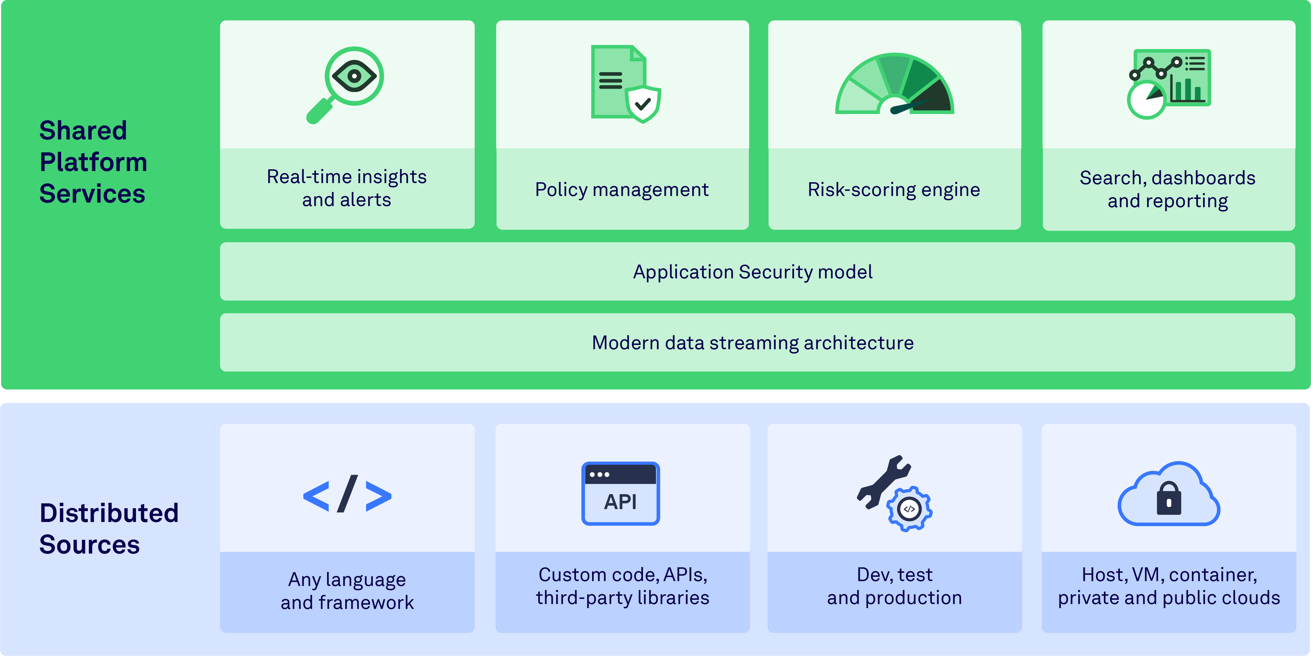 Application Security Platform Marketecture